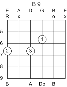 Guitar Chord B 9th