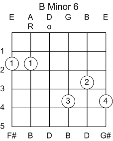 Guitar Chord B Minor 6th