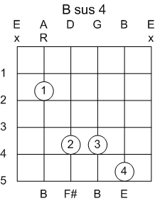 Guitar Chord B Suspended 4th