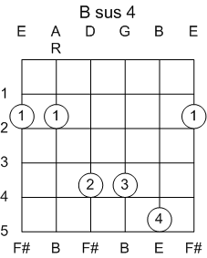 Guitar Chord B Suspended 4th Barred at 2nd Fret
