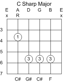 Guitar Chord C#/Db Major