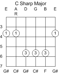Guitar Chord C#/Db Major