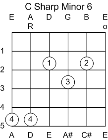 Guitar Chord C#/Db Minor 6th