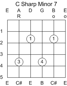 Guitar Chord C#/Db Minor 7th
