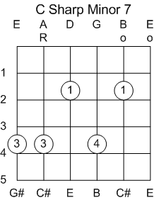 Guitar Chord C#/Db Minor 7th