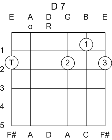 Guitar Chord D Dominant 7th