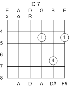 Guitar Chord D Dominant 7th