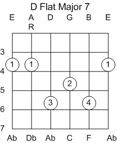 Guitar Chord C#/Db Major 7th