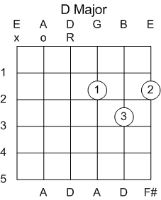 Guitar Chord D Major