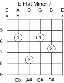 Guitar Chord E Flat Minor 7th
