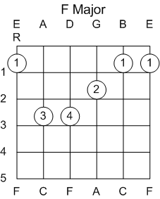 Guitar Chord F Major