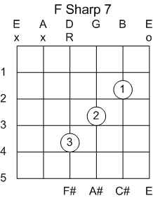 Guitar Chord F Sharp 7th