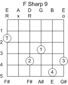 Guitar Chord F Sharp 9th