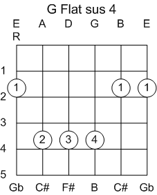 Guitar Chord G Flat Suspended 4th