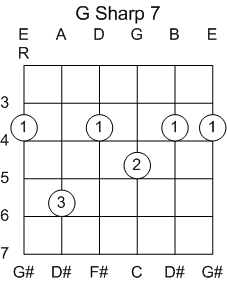 Guitar Chord G#/Ab Dominant 7th Barred at 4th Fret